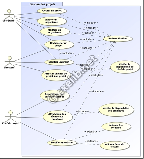 Conception d un système de suivi des projets UML Cours et Exercices corrigés